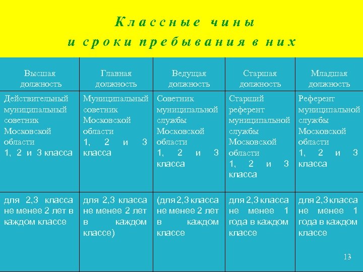 Чин высшей группы должностей. Советник муниципальной службы. Референт третьего класса муниципальной службы. Советник муниципальной службы 1 класса это. Муниципальные чины муниципальной службы.