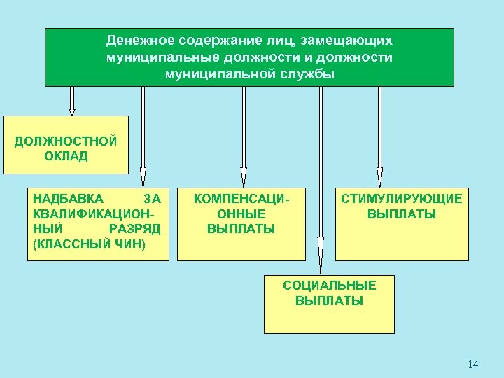 Денежное содержание. Муниципальные должности и должности муниципальной службы. Лица замещающие муниципальные должности это. Замещающие должности муниципальной службы это. Должностные лица, замещающие должности муниципальной службы это.