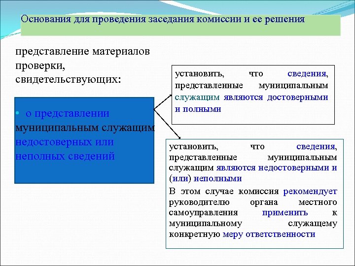 Представление материалов. Основаниями для проведения заседания комиссии являются:. Управление в муниципальной службе презентация. Глава является муниципальным служащим. Метод государственного управления проведение совещаний.