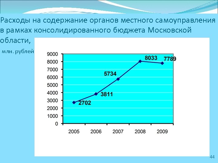 Расходы на содержание органов местного самоуправления в рамках консолидированного бюджета Московской области, млн. рублей