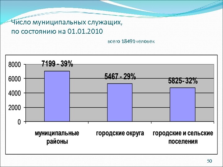 Число муниципальных служащих, по состоянию на 01. 2010 всего 18491 человек 50 