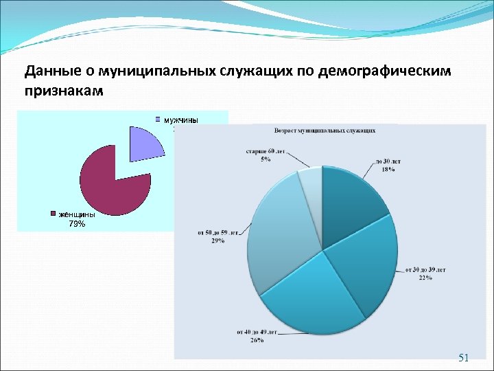 Данные о муниципальных служащих по демографическим признакам 51 