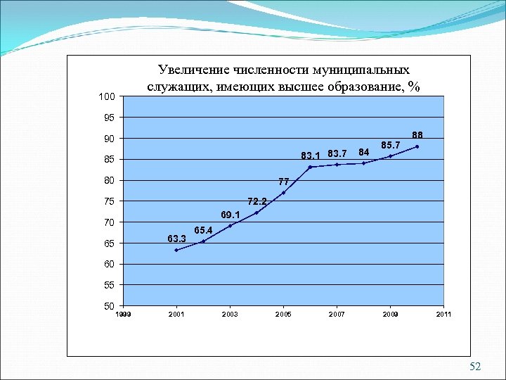 Увеличение численности муниципальных служащих, имеющих высшее образование, % 100 95 90 83. 1 83.