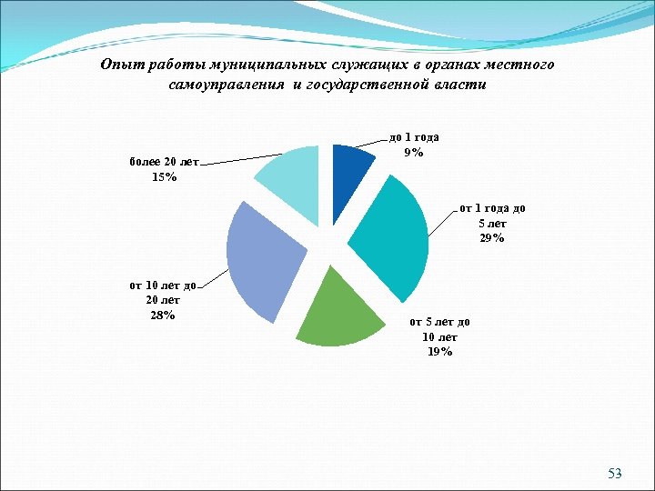 Опыт работы муниципальных служащих в органах местного самоуправления и государственной власти более 20 лет