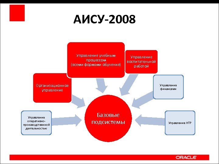 АИСУ-2008 Управление учебным процессом (всеми формами обучения) Организационное управление Управление оперативнопроизводственной деятельностью Управление воспитательной