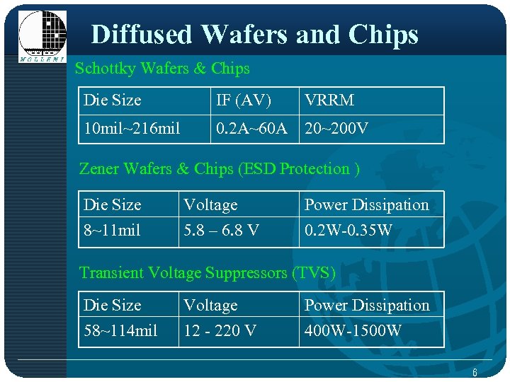 Diffused Wafers and Chips Schottky Wafers & Chips Die Size IF (AV) VRRM 10