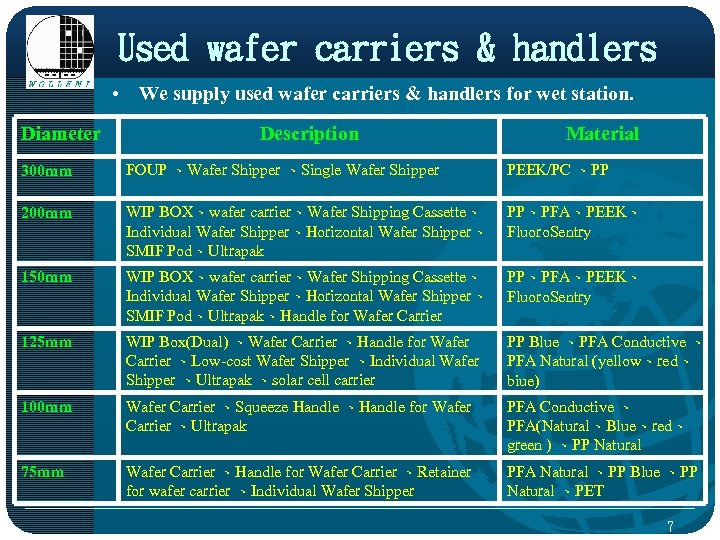 Used wafer carriers & handlers • We supply used wafer carriers & handlers for