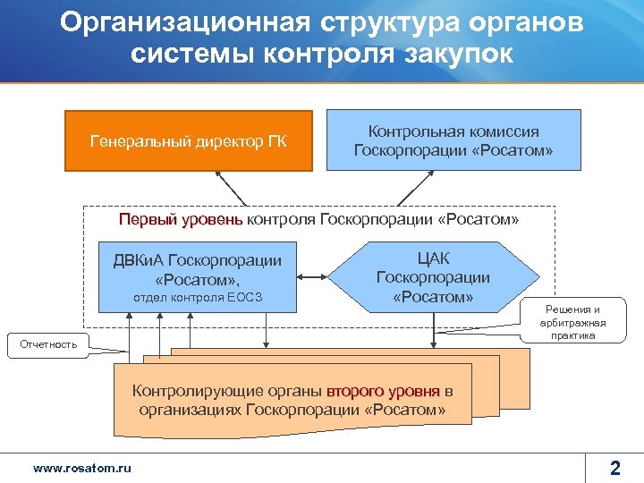 Организационная структура органов системы контроля закупок Генеральный директор ГК Контрольная комиссия Госкорпорации «Росатом» Первый