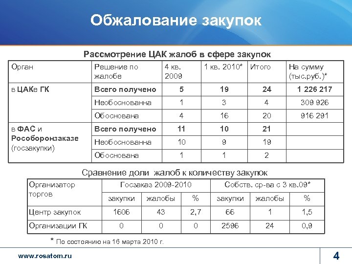 Обжалование закупок Рассмотрение ЦАК жалоб в сфере закупок Орган Решение по жалобе в ЦАКе