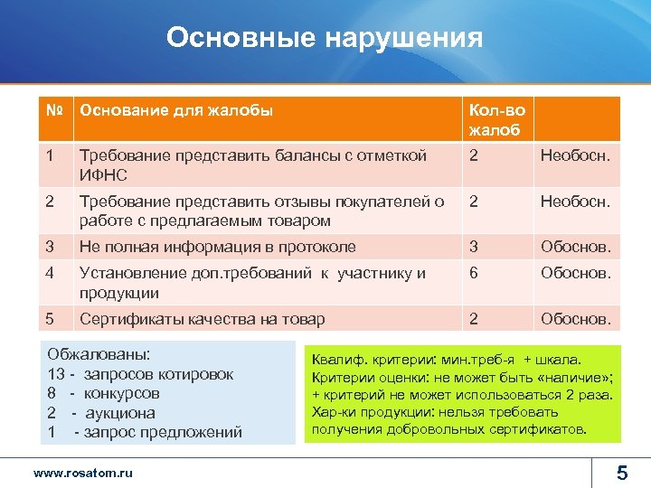 Основные нарушения № Основание для жалобы Кол-во жалоб 1 Требование представить балансы с отметкой