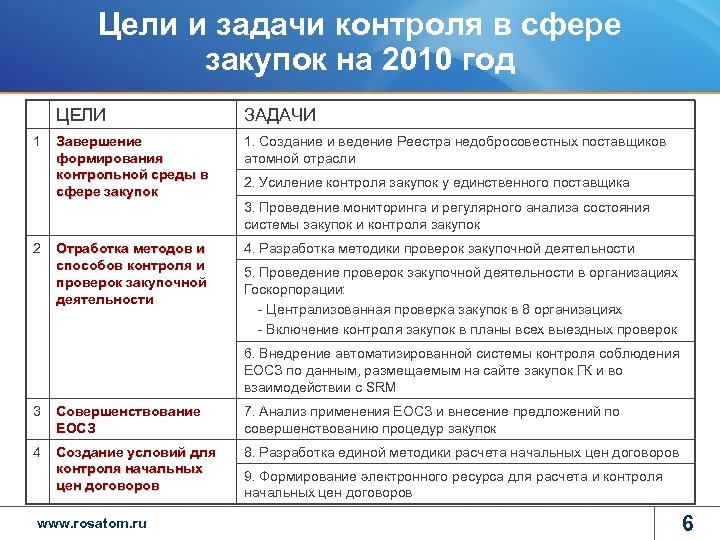 Цели и задачи контроля в сфере закупок на 2010 год ЦЕЛИ 1 2 ЗАДАЧИ