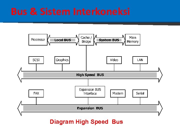 High diagram. Bus система. System Bus model. System Bus interface. Optical System Bus.