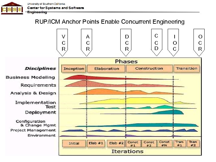 RUP/ICM Anchor Points Enable Concurrent Engineering V C R A C R D C