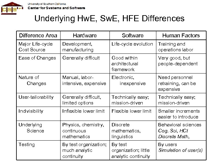 Underlying Hw. E, Sw. E, HFE Differences Difference Area Hardware Software Human Factors Major