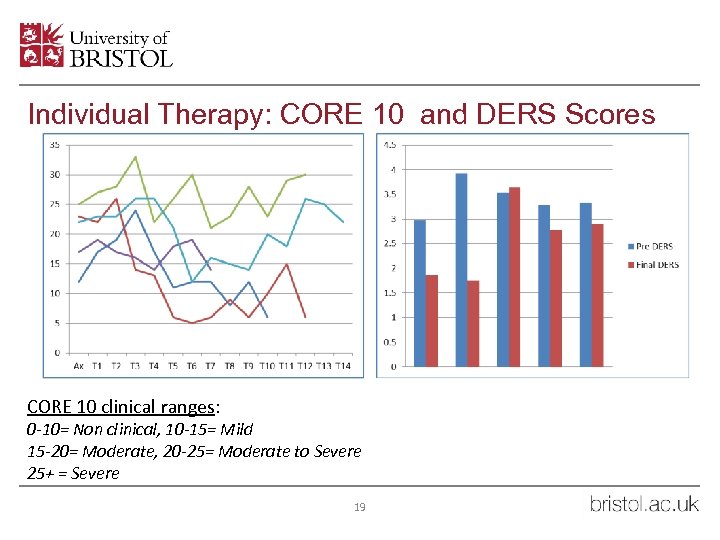 Individual Therapy: CORE 10 and DERS Scores CORE 10 clinical ranges: 0 -10= Non