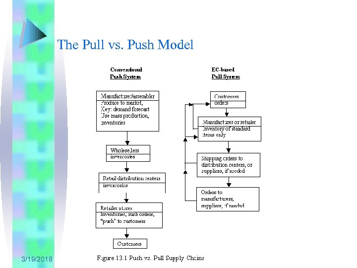 The Pull vs. Push Model 3/19/2018 