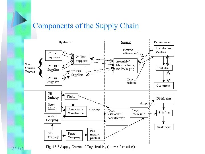 Components of the Supply Chain 3/19/2018 