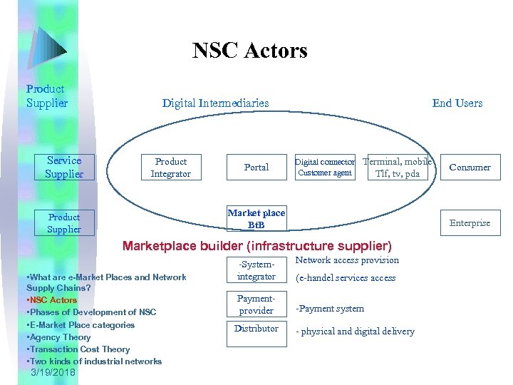 NSC Actors Product Supplier Service Supplier Digital Intermediaries Product Integrator Portal End Users Digital