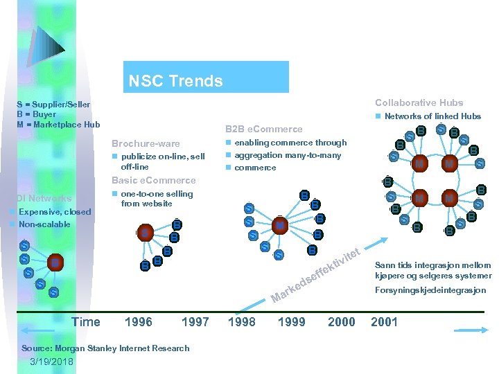 NSC Trends Collaborative Hubs S = Supplier/Seller B = Buyer M = Marketplace Hub