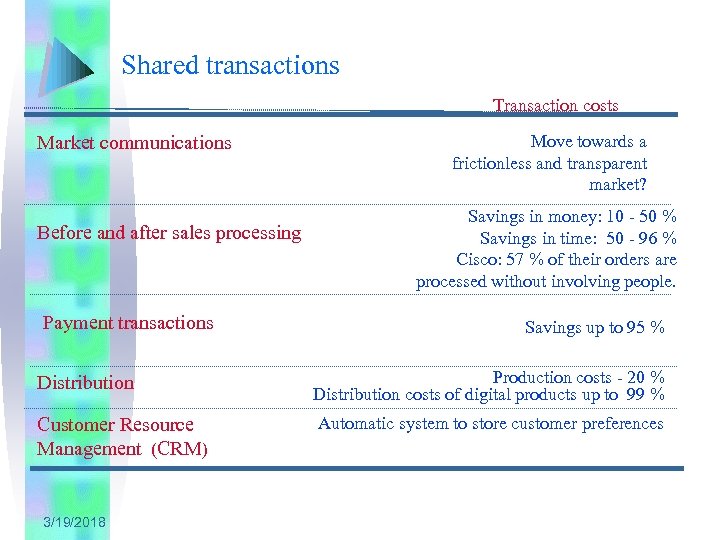 Shared transactions Transaction costs Market communications Before and after sales processing Payment transactions Move