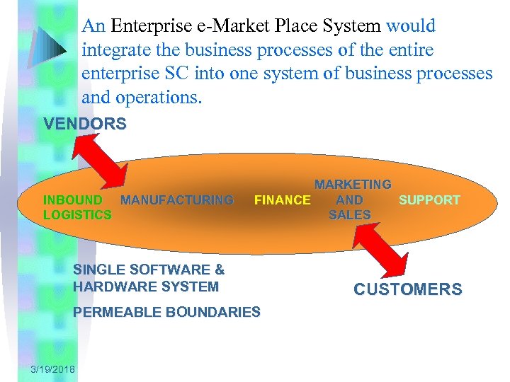 An Enterprise e-Market Place System would integrate the business processes of the entire enterprise