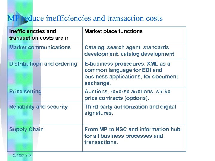 MP reduce inefficiencies and transaction costs Inefficiencties and transaction costs are in Market place