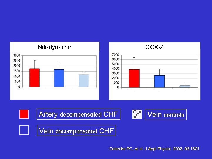 Nitrotyrosine COX-2 Artery decompensated CHF Vein controls Vein decompensated CHF Colombo PC, et al.