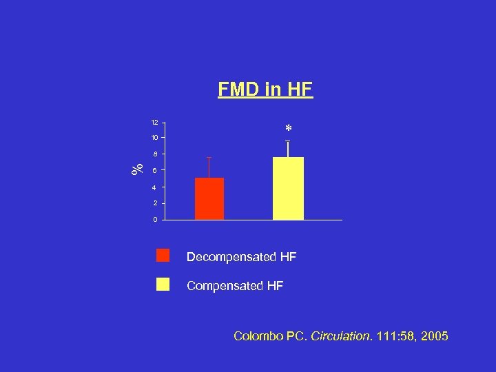 FMD in HF 12 * 10 % 8 6 4 2 0 Decompensated HF