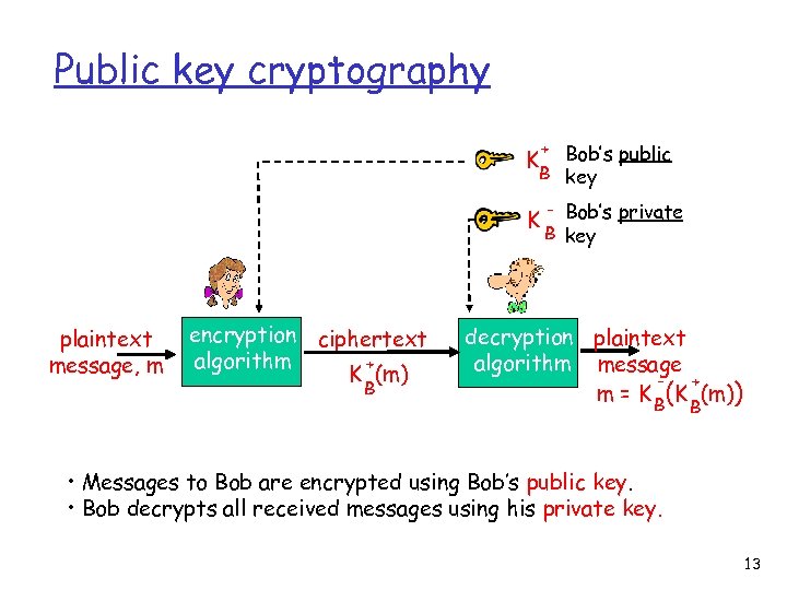 Public key cryptography + Bob’s public B key K K plaintext message, m encryption