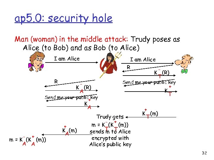 ap 5. 0: security hole Man (woman) in the middle attack: Trudy poses as