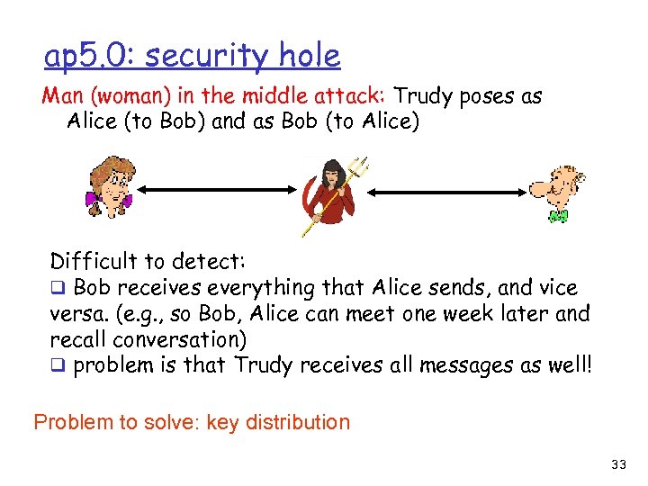 ap 5. 0: security hole Man (woman) in the middle attack: Trudy poses as