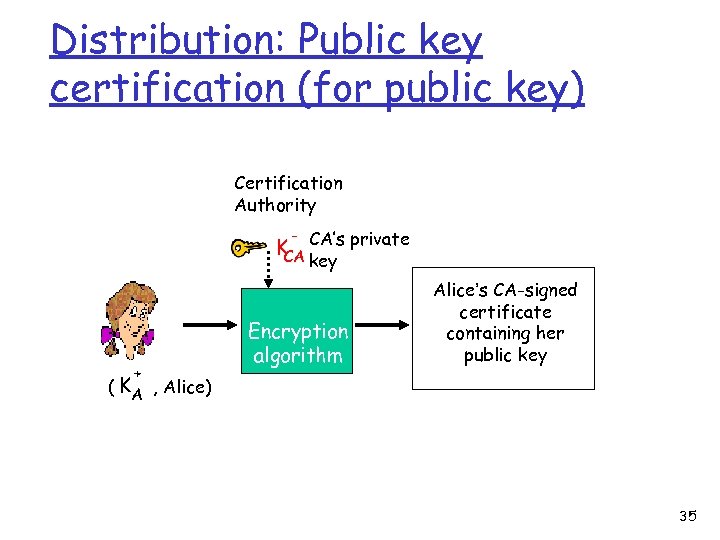 Distribution: Public key certification (for public key) Certification Authority - K CA’s private CA