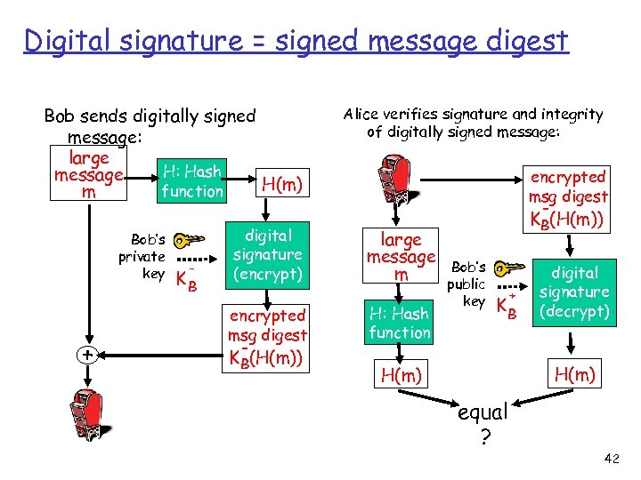 Digital signature = signed message digest Bob sends digitally signed message: large H: Hash