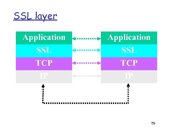 SSL layer Application SSL TCP IP 59 