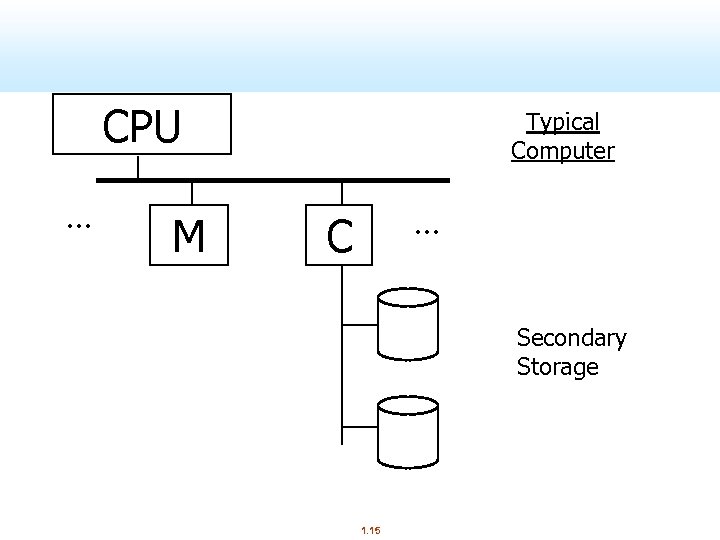 CPU. . . M Typical Computer . . . C Secondary Storage 1. 15