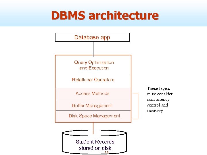 DBMS architecture Database app Query Optimization and Execution Relational Operators Access Methods Buffer Management