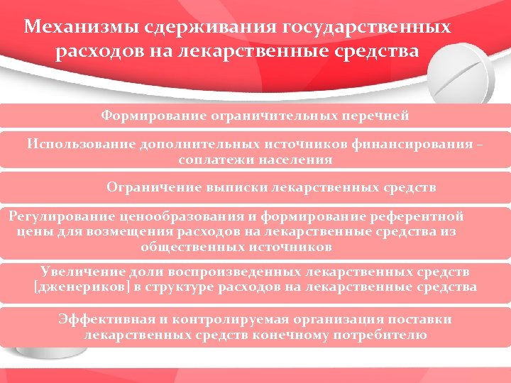 Механизмы сдерживания государственных расходов на лекарственные средства Формирование ограничительных перечней Использование дополнительных источников финансирования