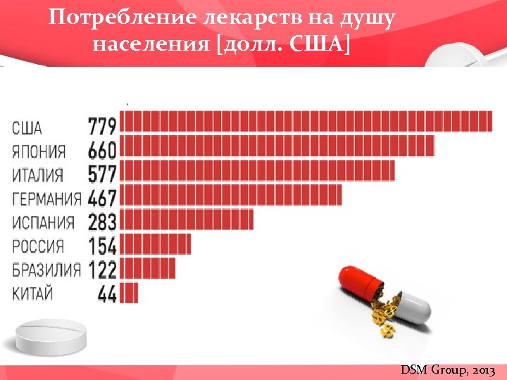 Потребление лекарств на душу населения [долл. США] DSM Group, 2013 