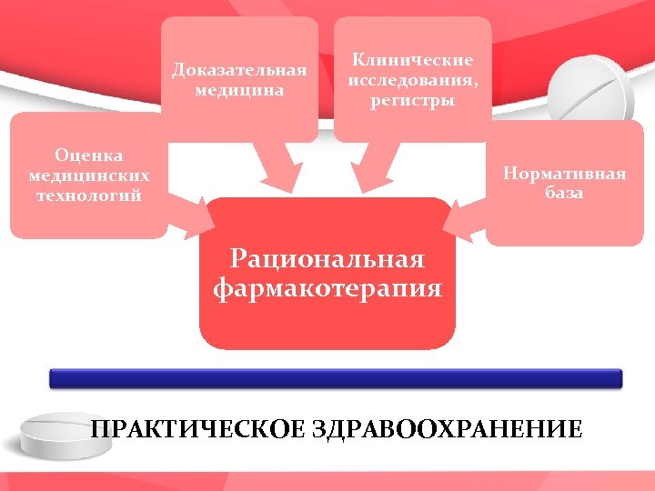 Доказательная медицина Клинические исследования, регистры Оценка медицинских технологий Нормативная база Рациональная фармакотерапия ПРАКТИЧЕСКОЕ ЗДРАВООХРАНЕНИЕ