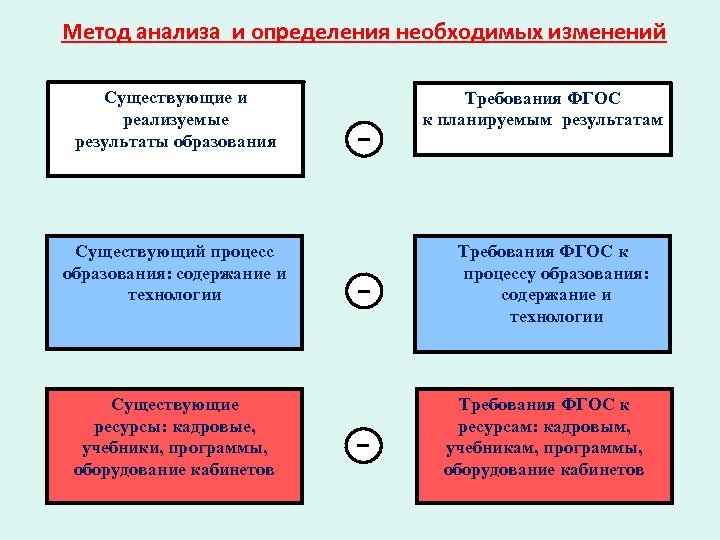 Метод анализа и определения необходимых изменений Существующие и реализуемые результаты образования Существующий процесс образования: