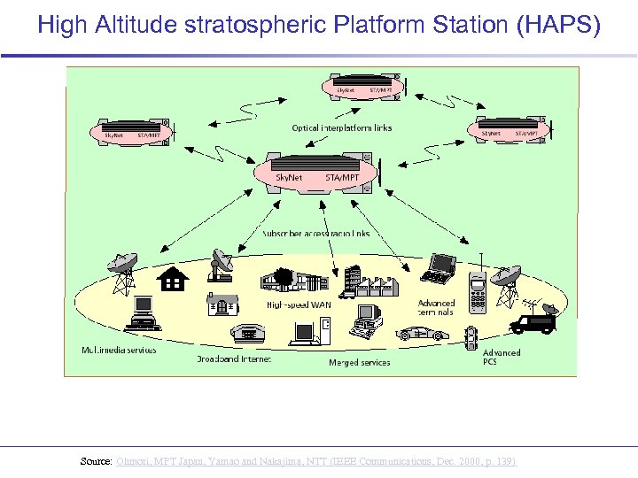 High Altitude stratospheric Platform Station (HAPS) Source: Ohmori, MPT Japan, Yamao and Nakajima, NTT