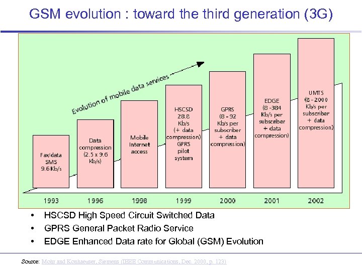 GSM evolution : toward the third generation (3 G) • • • HSCSD High