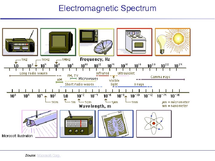 Electromagnetic Spectrum Source: Microsoft Corp. 