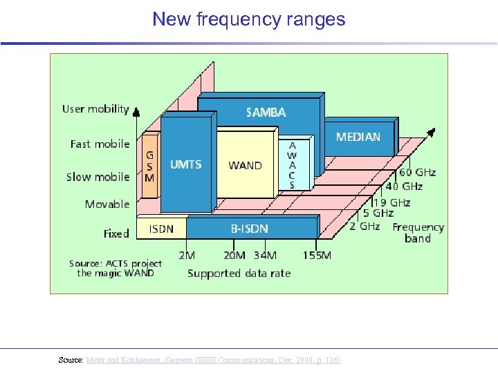 New frequency ranges Source: Mohr and Konhaeuser, Siemens (IEEE Communications, Dec. 2000, p. 126)