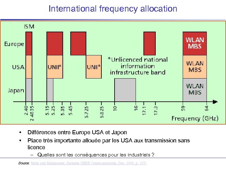 International frequency allocation • • Différences entre Europe USA et Japon Place très importante