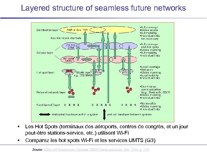 Layered structure of seamless future networks • • Les Hot Spots (terminaux des aéroports,