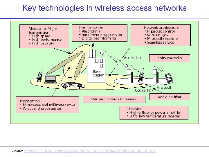 Key technologies in wireless access networks Source: Ohmori, MPT Japan, Yamao and Nakajima, NTT