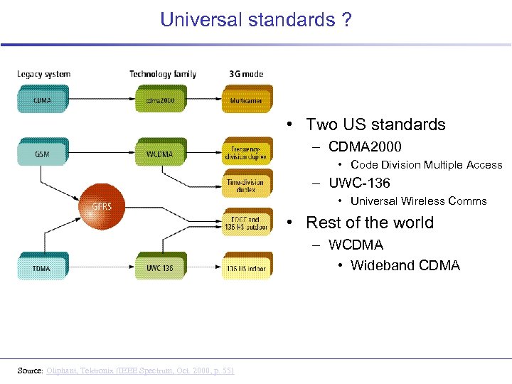 Universal standards ? • Two US standards – CDMA 2000 • Code Division Multiple