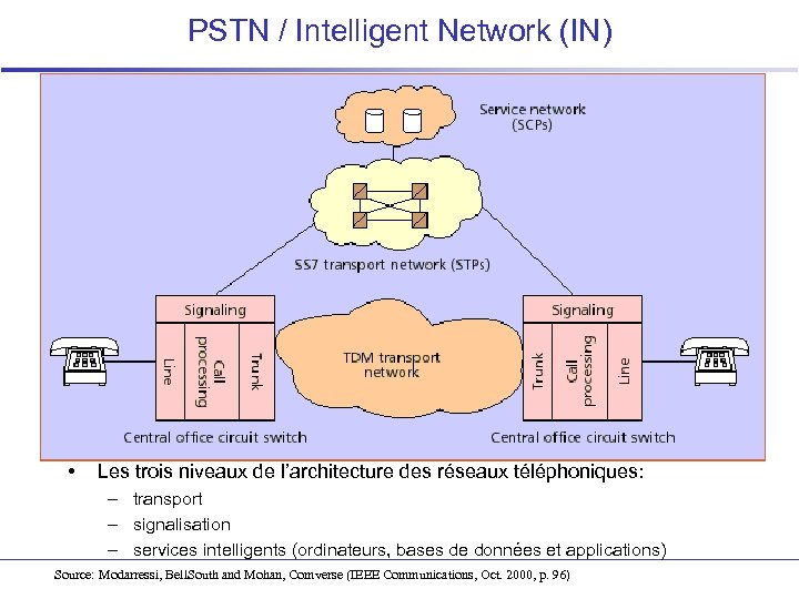 PSTN / Intelligent Network (IN) • Les trois niveaux de l’architecture des réseaux téléphoniques: