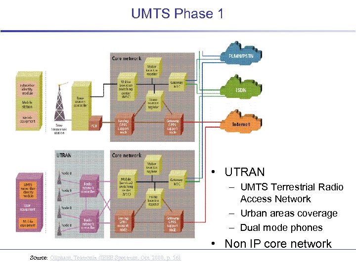 UMTS Phase 1 • UTRAN – UMTS Terrestrial Radio Access Network – Urban areas